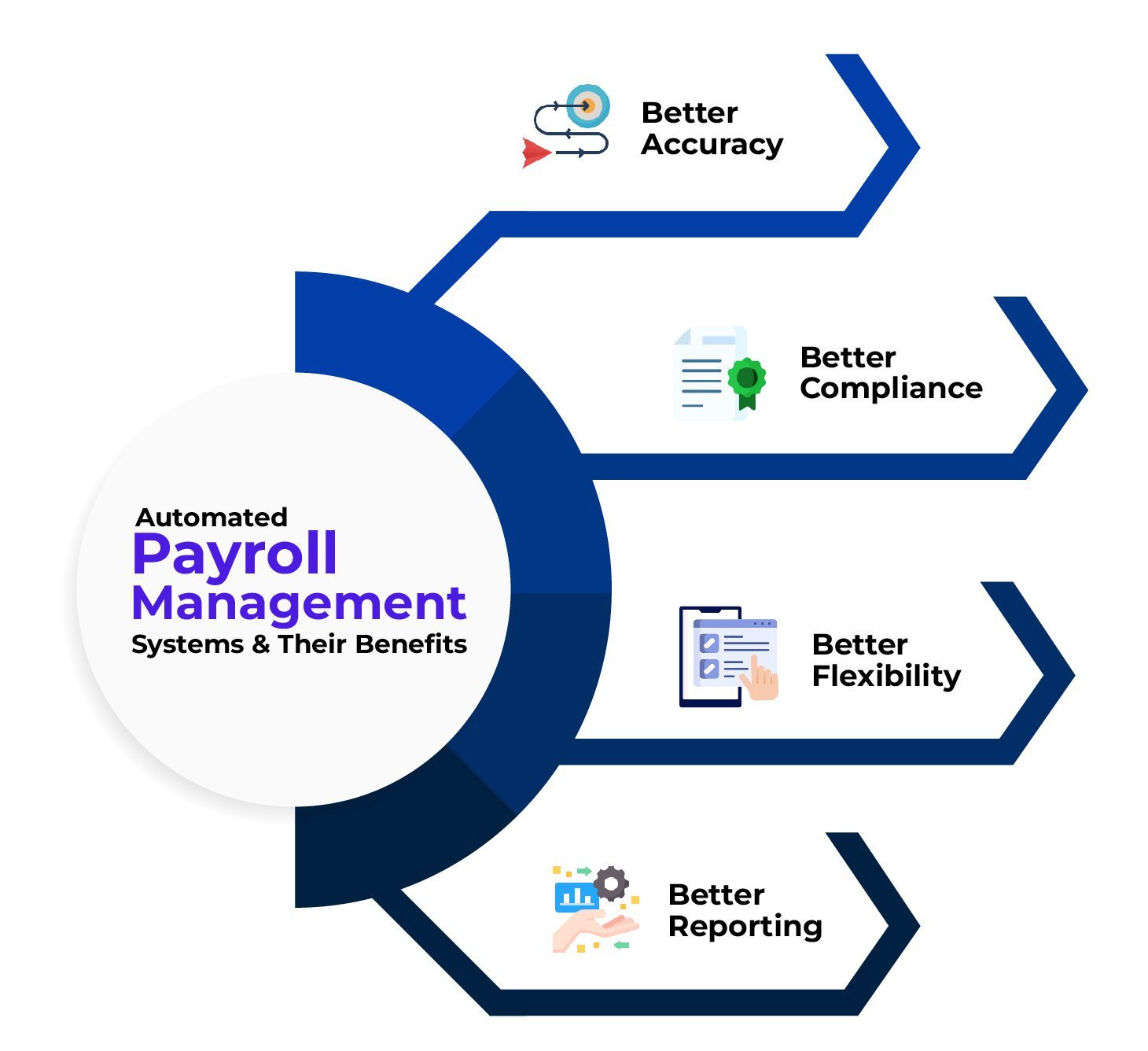 Reliable Payroll and Compliance Consultancy Services